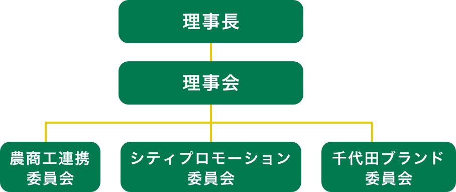 千代田区商工業連合会組織図